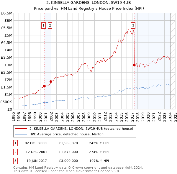 2, KINSELLA GARDENS, LONDON, SW19 4UB: Price paid vs HM Land Registry's House Price Index