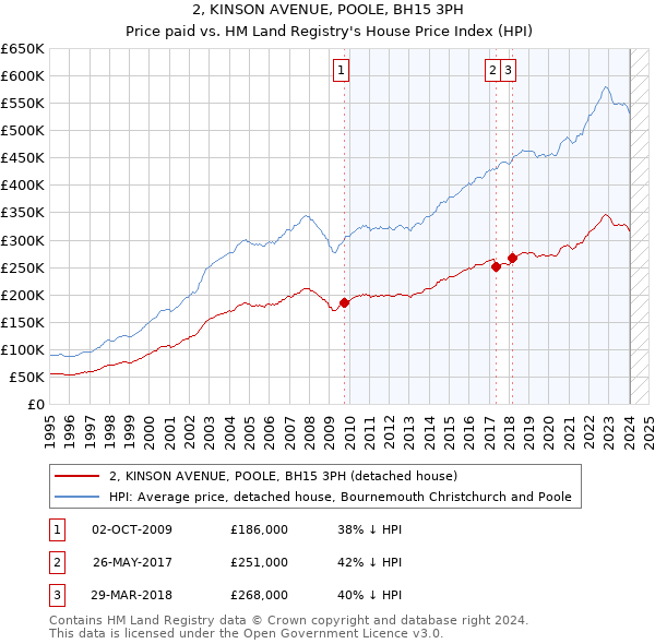 2, KINSON AVENUE, POOLE, BH15 3PH: Price paid vs HM Land Registry's House Price Index