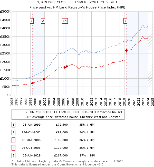 2, KINTYRE CLOSE, ELLESMERE PORT, CH65 9LH: Price paid vs HM Land Registry's House Price Index