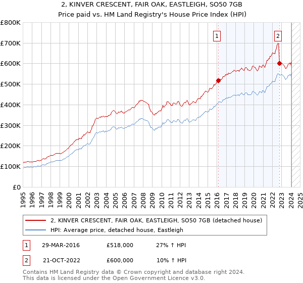 2, KINVER CRESCENT, FAIR OAK, EASTLEIGH, SO50 7GB: Price paid vs HM Land Registry's House Price Index