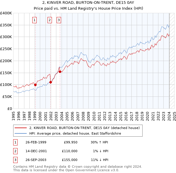 2, KINVER ROAD, BURTON-ON-TRENT, DE15 0AY: Price paid vs HM Land Registry's House Price Index