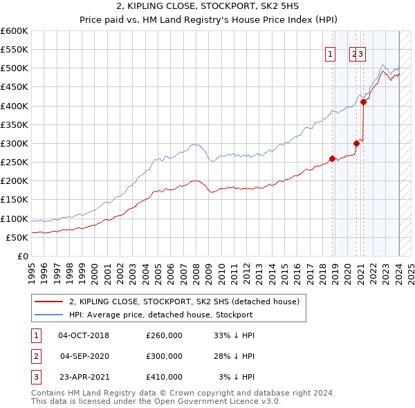 2, KIPLING CLOSE, STOCKPORT, SK2 5HS: Price paid vs HM Land Registry's House Price Index