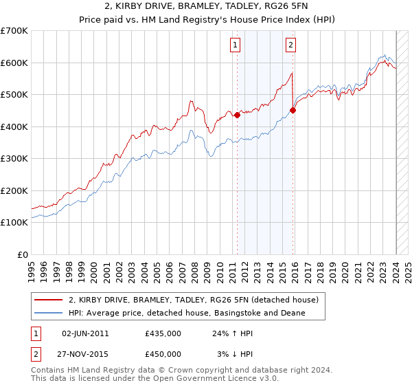2, KIRBY DRIVE, BRAMLEY, TADLEY, RG26 5FN: Price paid vs HM Land Registry's House Price Index