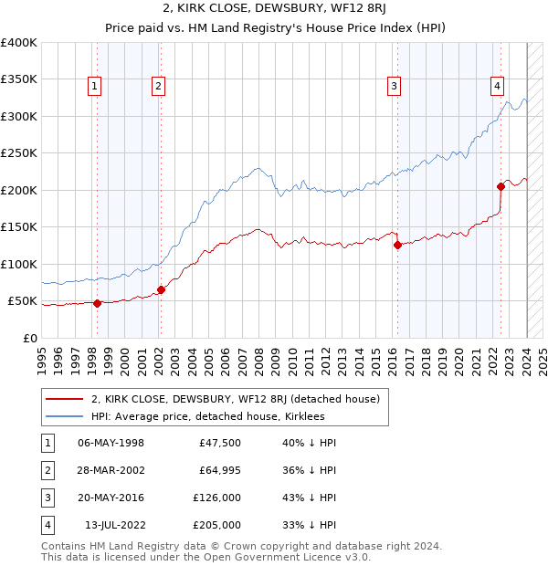 2, KIRK CLOSE, DEWSBURY, WF12 8RJ: Price paid vs HM Land Registry's House Price Index
