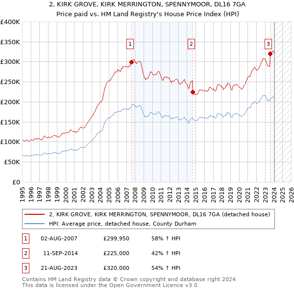 2, KIRK GROVE, KIRK MERRINGTON, SPENNYMOOR, DL16 7GA: Price paid vs HM Land Registry's House Price Index
