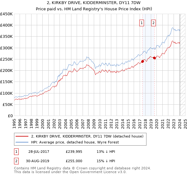 2, KIRKBY DRIVE, KIDDERMINSTER, DY11 7DW: Price paid vs HM Land Registry's House Price Index