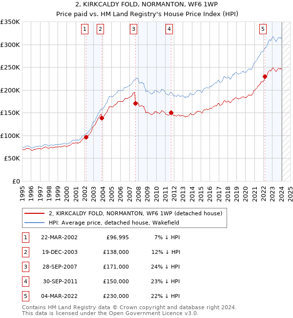 2, KIRKCALDY FOLD, NORMANTON, WF6 1WP: Price paid vs HM Land Registry's House Price Index