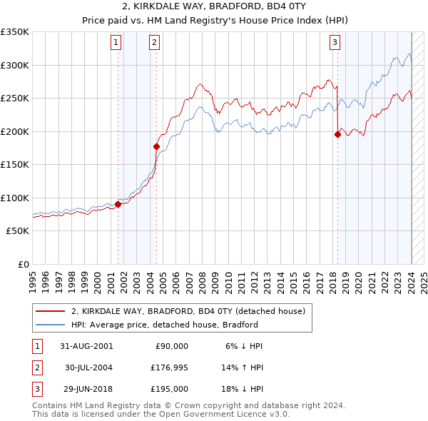 2, KIRKDALE WAY, BRADFORD, BD4 0TY: Price paid vs HM Land Registry's House Price Index