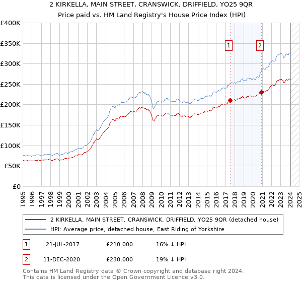 2 KIRKELLA, MAIN STREET, CRANSWICK, DRIFFIELD, YO25 9QR: Price paid vs HM Land Registry's House Price Index