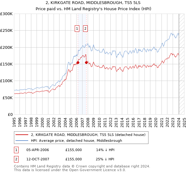 2, KIRKGATE ROAD, MIDDLESBROUGH, TS5 5LS: Price paid vs HM Land Registry's House Price Index
