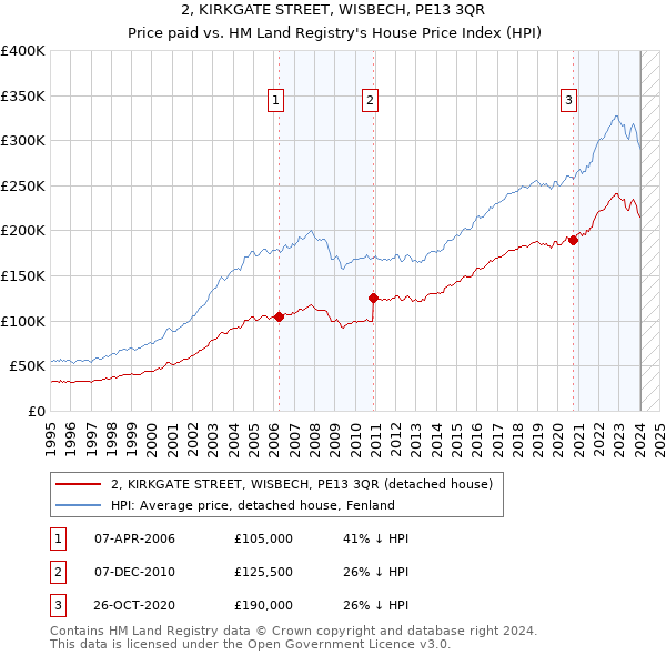 2, KIRKGATE STREET, WISBECH, PE13 3QR: Price paid vs HM Land Registry's House Price Index