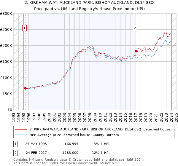 2, KIRKHAM WAY, AUCKLAND PARK, BISHOP AUCKLAND, DL14 8SQ: Price paid vs HM Land Registry's House Price Index