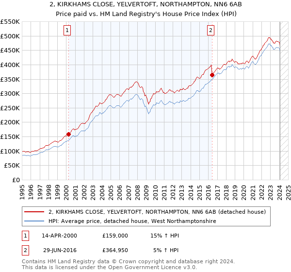 2, KIRKHAMS CLOSE, YELVERTOFT, NORTHAMPTON, NN6 6AB: Price paid vs HM Land Registry's House Price Index