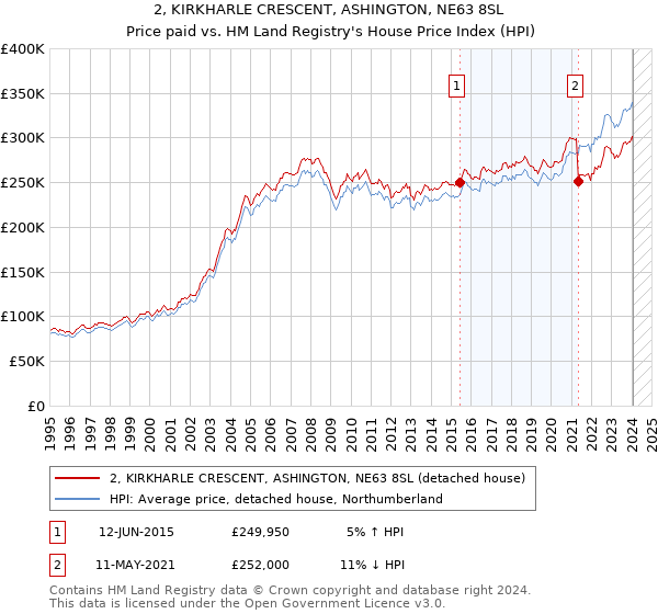 2, KIRKHARLE CRESCENT, ASHINGTON, NE63 8SL: Price paid vs HM Land Registry's House Price Index