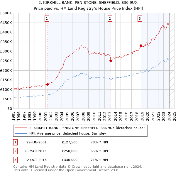 2, KIRKHILL BANK, PENISTONE, SHEFFIELD, S36 9UX: Price paid vs HM Land Registry's House Price Index