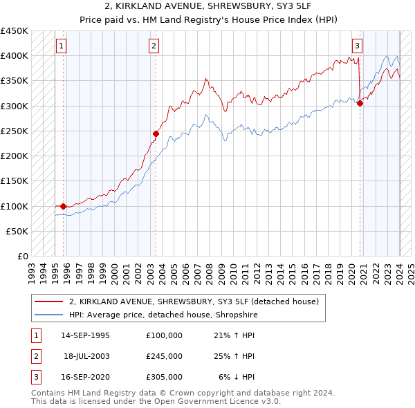 2, KIRKLAND AVENUE, SHREWSBURY, SY3 5LF: Price paid vs HM Land Registry's House Price Index