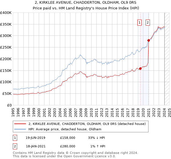2, KIRKLEE AVENUE, CHADDERTON, OLDHAM, OL9 0RS: Price paid vs HM Land Registry's House Price Index