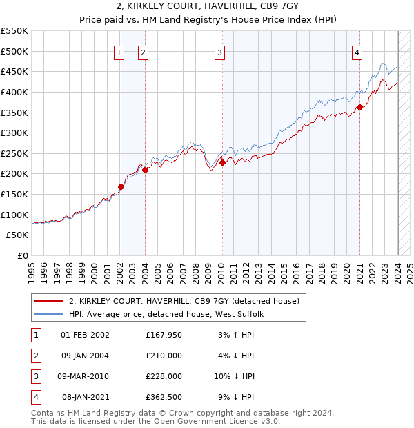 2, KIRKLEY COURT, HAVERHILL, CB9 7GY: Price paid vs HM Land Registry's House Price Index