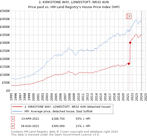 2, KIRKSTONE WAY, LOWESTOFT, NR32 4UN: Price paid vs HM Land Registry's House Price Index
