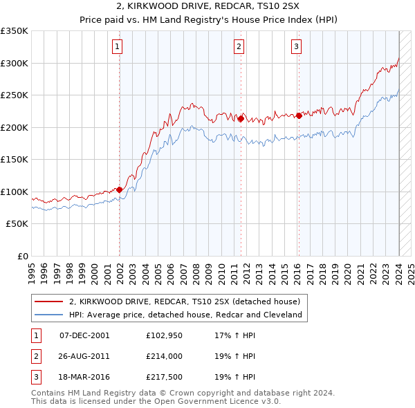 2, KIRKWOOD DRIVE, REDCAR, TS10 2SX: Price paid vs HM Land Registry's House Price Index