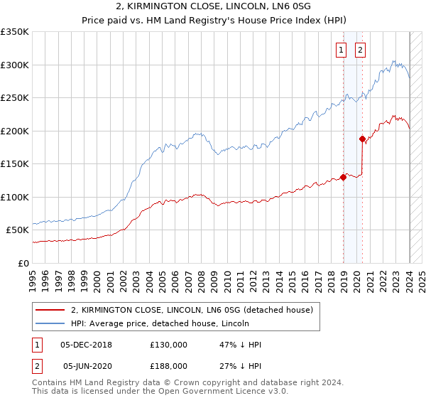 2, KIRMINGTON CLOSE, LINCOLN, LN6 0SG: Price paid vs HM Land Registry's House Price Index