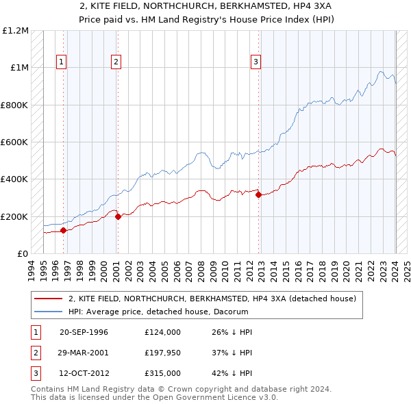 2, KITE FIELD, NORTHCHURCH, BERKHAMSTED, HP4 3XA: Price paid vs HM Land Registry's House Price Index