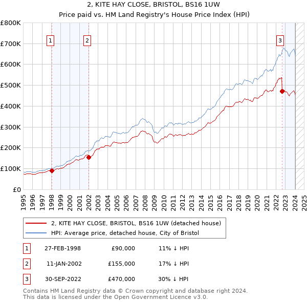 2, KITE HAY CLOSE, BRISTOL, BS16 1UW: Price paid vs HM Land Registry's House Price Index