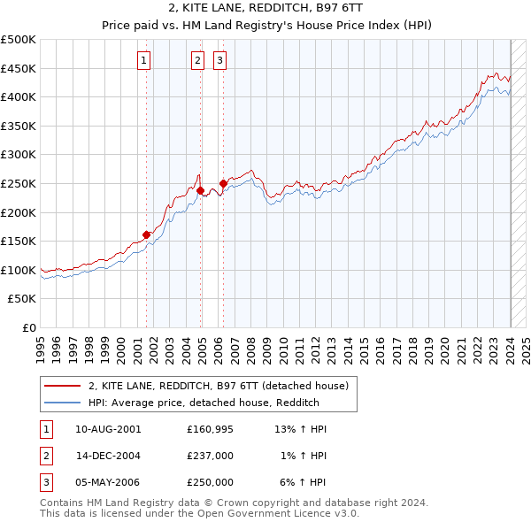 2, KITE LANE, REDDITCH, B97 6TT: Price paid vs HM Land Registry's House Price Index