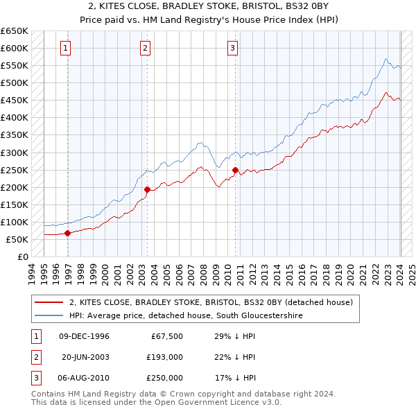 2, KITES CLOSE, BRADLEY STOKE, BRISTOL, BS32 0BY: Price paid vs HM Land Registry's House Price Index