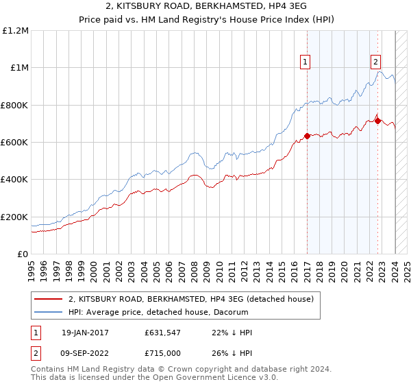 2, KITSBURY ROAD, BERKHAMSTED, HP4 3EG: Price paid vs HM Land Registry's House Price Index