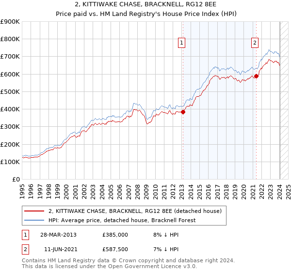 2, KITTIWAKE CHASE, BRACKNELL, RG12 8EE: Price paid vs HM Land Registry's House Price Index
