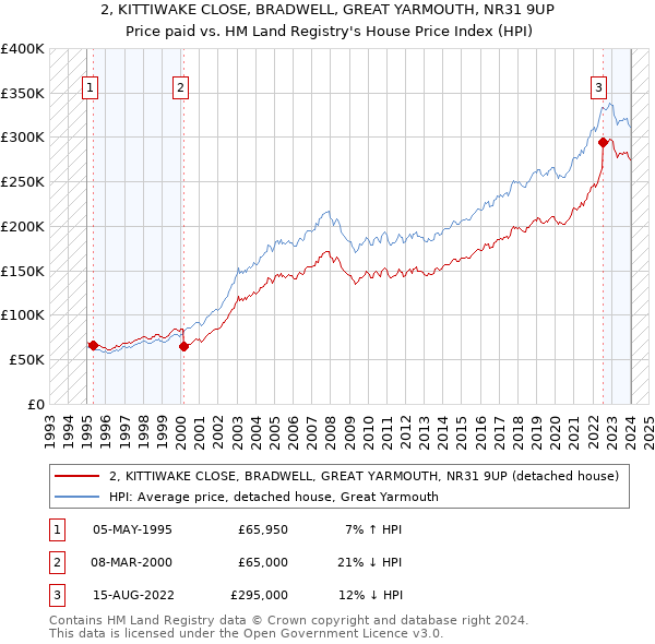 2, KITTIWAKE CLOSE, BRADWELL, GREAT YARMOUTH, NR31 9UP: Price paid vs HM Land Registry's House Price Index