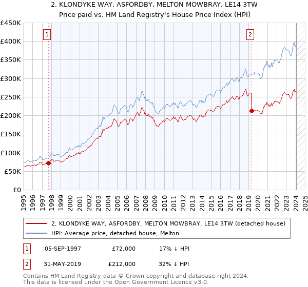 2, KLONDYKE WAY, ASFORDBY, MELTON MOWBRAY, LE14 3TW: Price paid vs HM Land Registry's House Price Index
