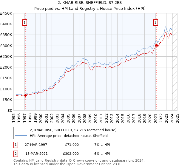 2, KNAB RISE, SHEFFIELD, S7 2ES: Price paid vs HM Land Registry's House Price Index