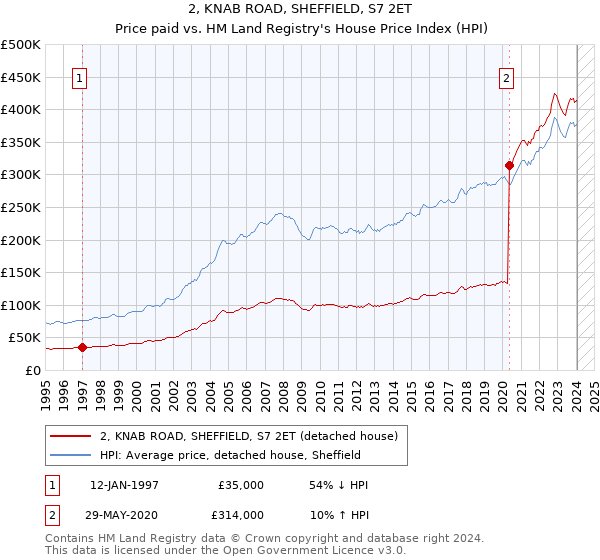2, KNAB ROAD, SHEFFIELD, S7 2ET: Price paid vs HM Land Registry's House Price Index