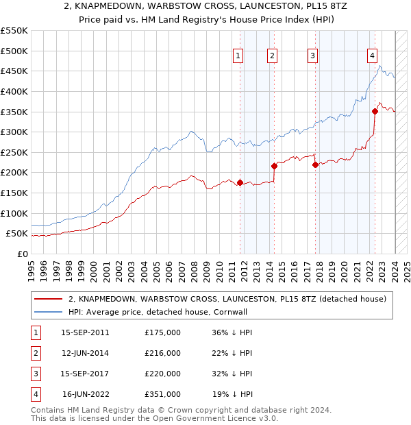 2, KNAPMEDOWN, WARBSTOW CROSS, LAUNCESTON, PL15 8TZ: Price paid vs HM Land Registry's House Price Index