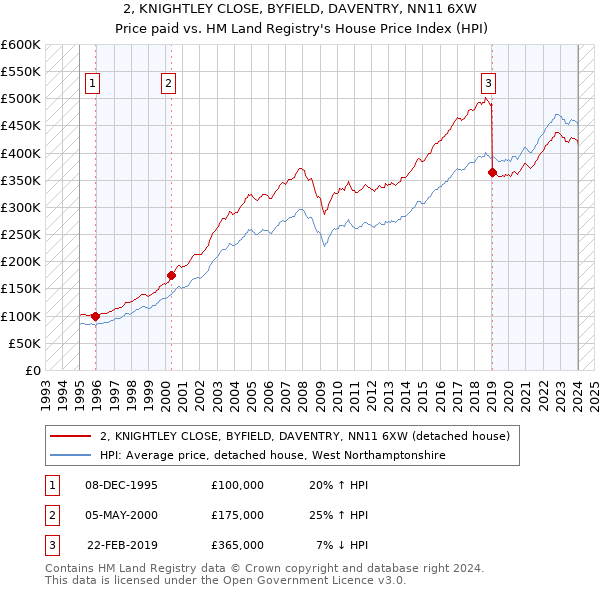 2, KNIGHTLEY CLOSE, BYFIELD, DAVENTRY, NN11 6XW: Price paid vs HM Land Registry's House Price Index