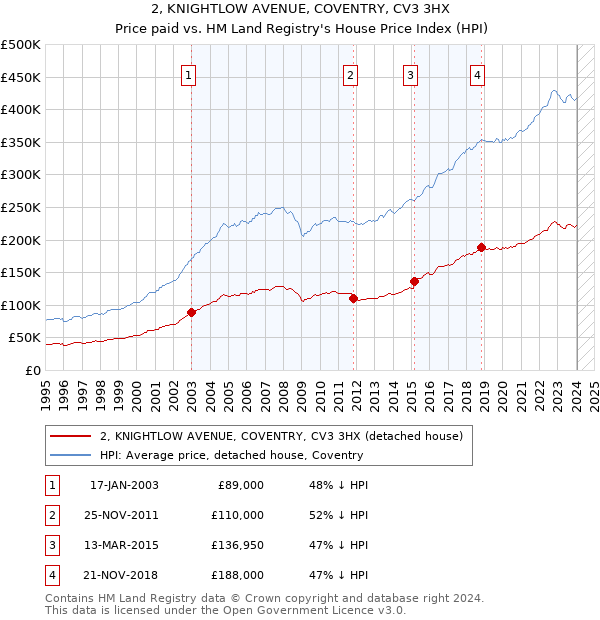 2, KNIGHTLOW AVENUE, COVENTRY, CV3 3HX: Price paid vs HM Land Registry's House Price Index
