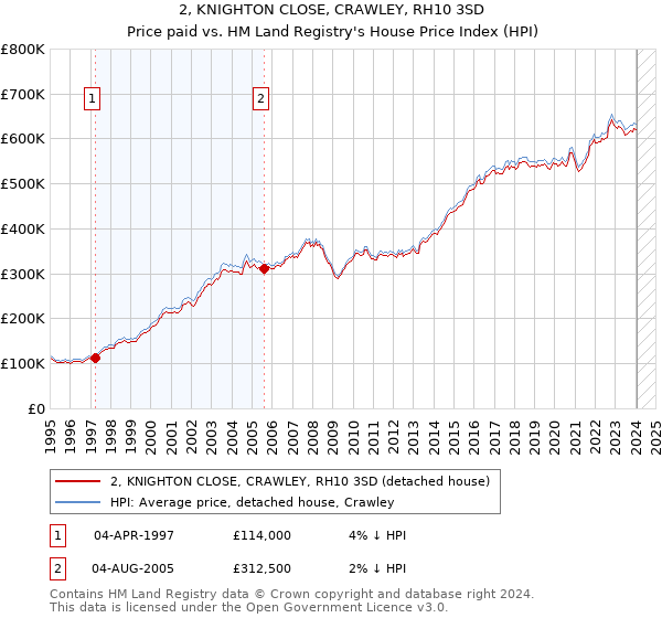 2, KNIGHTON CLOSE, CRAWLEY, RH10 3SD: Price paid vs HM Land Registry's House Price Index