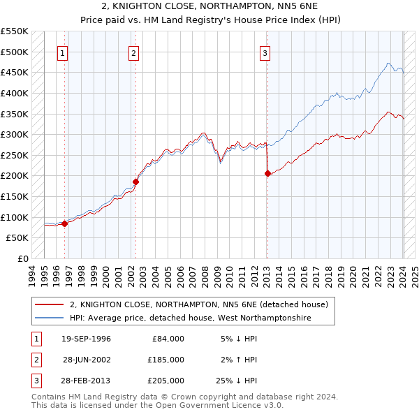 2, KNIGHTON CLOSE, NORTHAMPTON, NN5 6NE: Price paid vs HM Land Registry's House Price Index