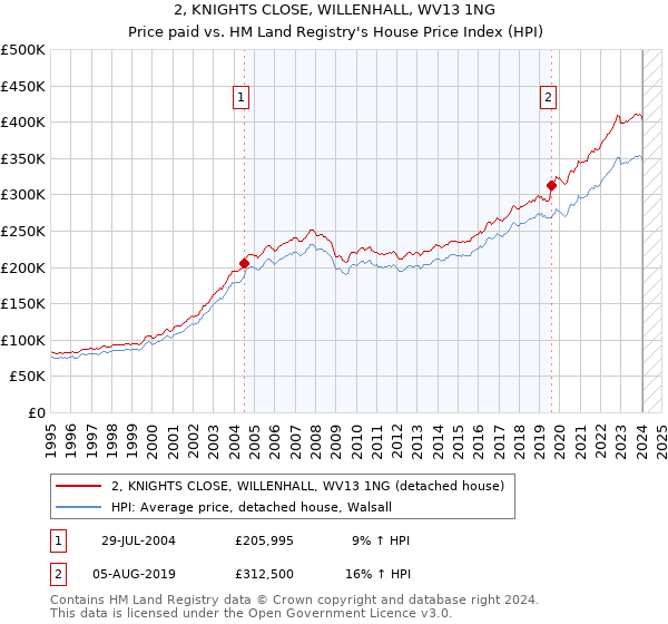 2, KNIGHTS CLOSE, WILLENHALL, WV13 1NG: Price paid vs HM Land Registry's House Price Index