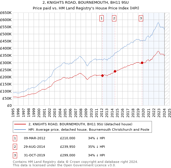 2, KNIGHTS ROAD, BOURNEMOUTH, BH11 9SU: Price paid vs HM Land Registry's House Price Index