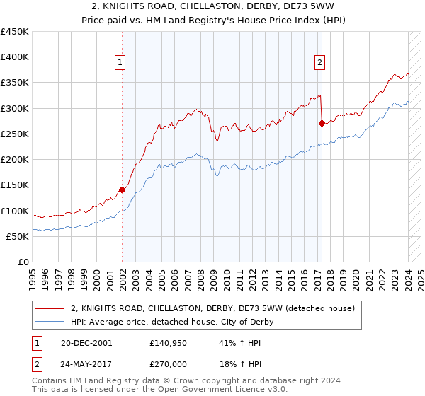 2, KNIGHTS ROAD, CHELLASTON, DERBY, DE73 5WW: Price paid vs HM Land Registry's House Price Index