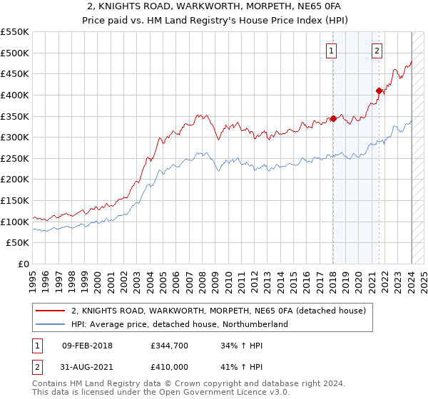 2, KNIGHTS ROAD, WARKWORTH, MORPETH, NE65 0FA: Price paid vs HM Land Registry's House Price Index