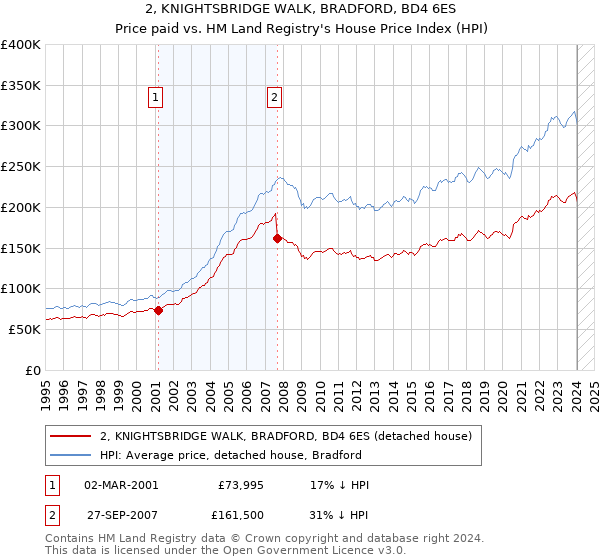 2, KNIGHTSBRIDGE WALK, BRADFORD, BD4 6ES: Price paid vs HM Land Registry's House Price Index