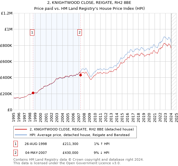 2, KNIGHTWOOD CLOSE, REIGATE, RH2 8BE: Price paid vs HM Land Registry's House Price Index