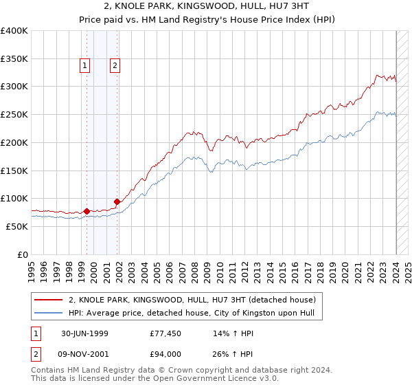 2, KNOLE PARK, KINGSWOOD, HULL, HU7 3HT: Price paid vs HM Land Registry's House Price Index