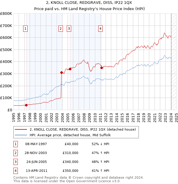 2, KNOLL CLOSE, REDGRAVE, DISS, IP22 1QX: Price paid vs HM Land Registry's House Price Index