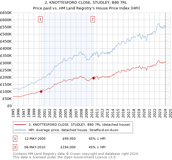 2, KNOTTESFORD CLOSE, STUDLEY, B80 7RL: Price paid vs HM Land Registry's House Price Index