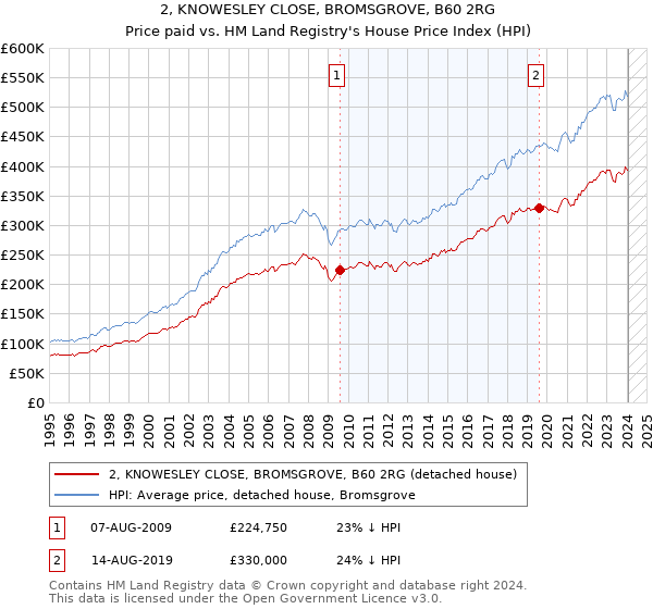 2, KNOWESLEY CLOSE, BROMSGROVE, B60 2RG: Price paid vs HM Land Registry's House Price Index